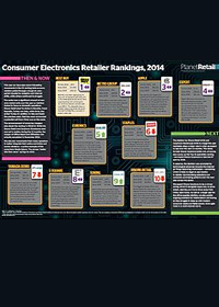 Consumer Electronics Retailer Ranking 2014